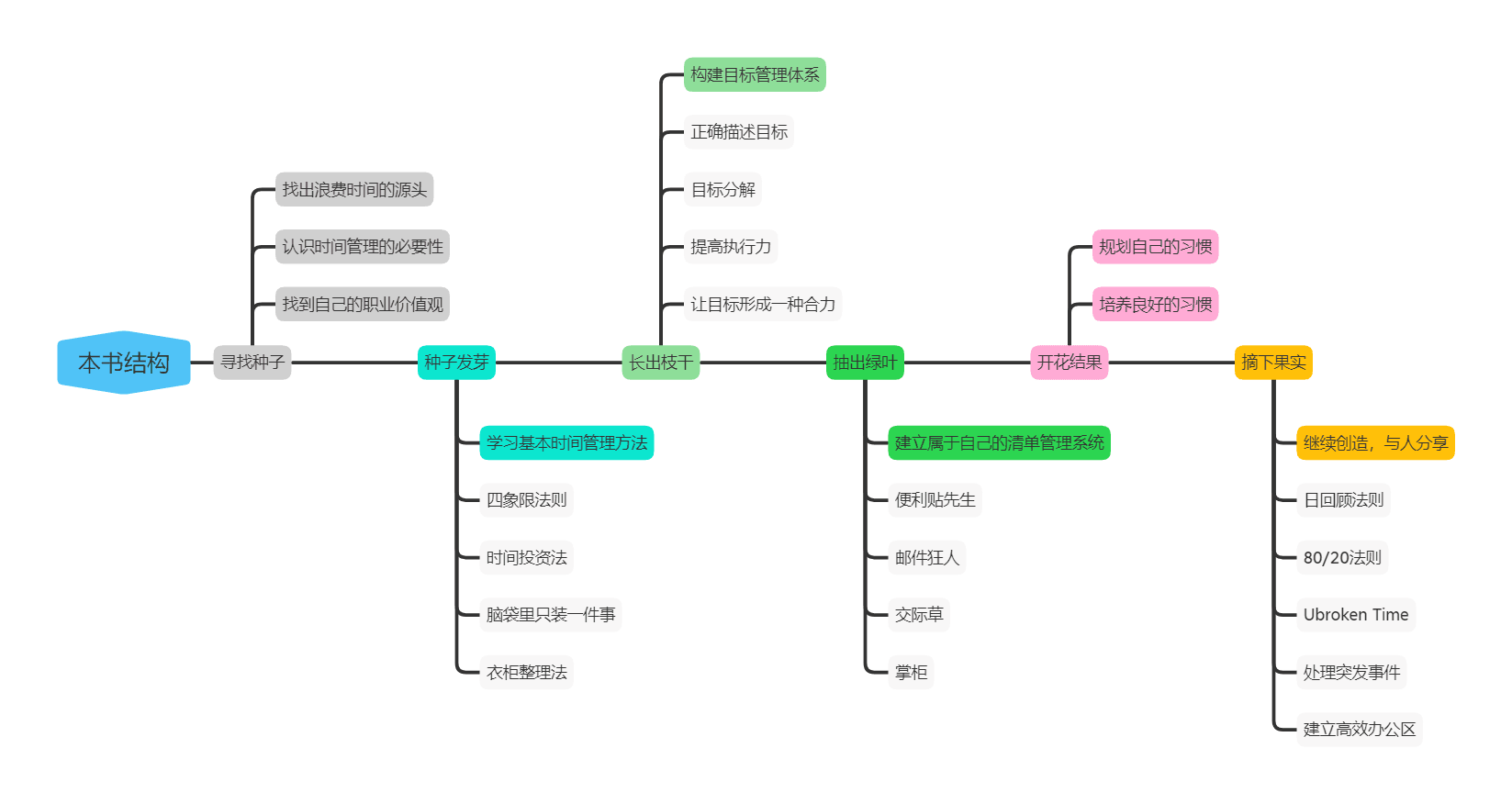 Structure of the Book