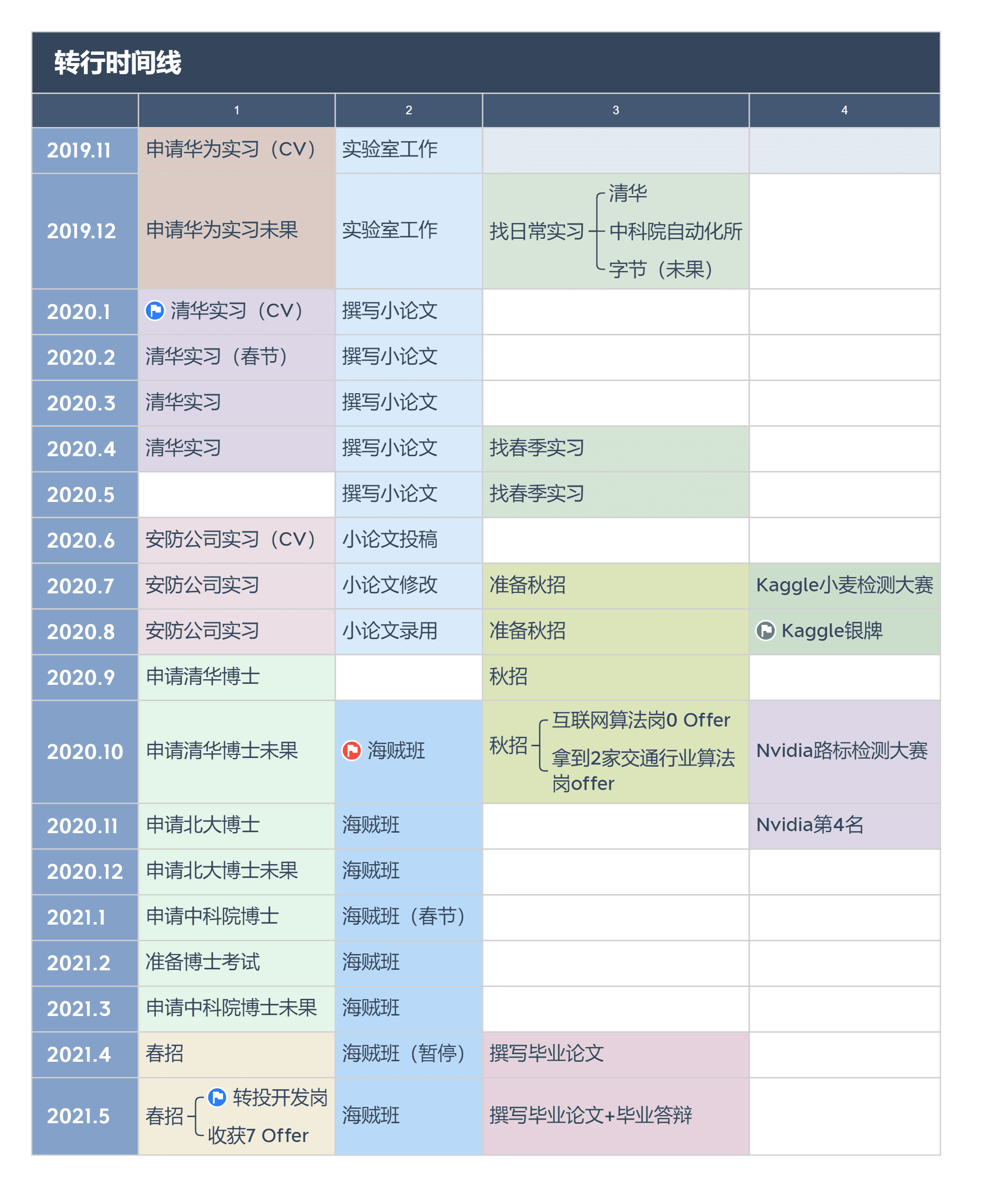 Career Change Timeline