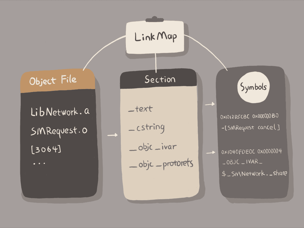 Main composition of LinkMap file - "Geek Time"