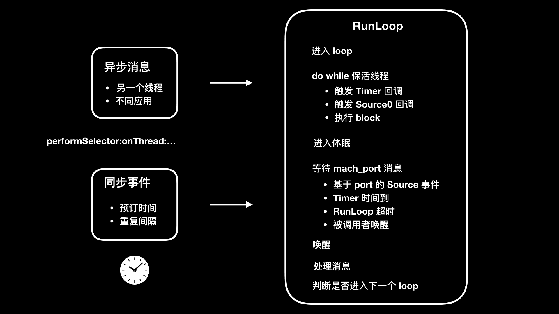 RunLoop 过程 ——《极客时间》