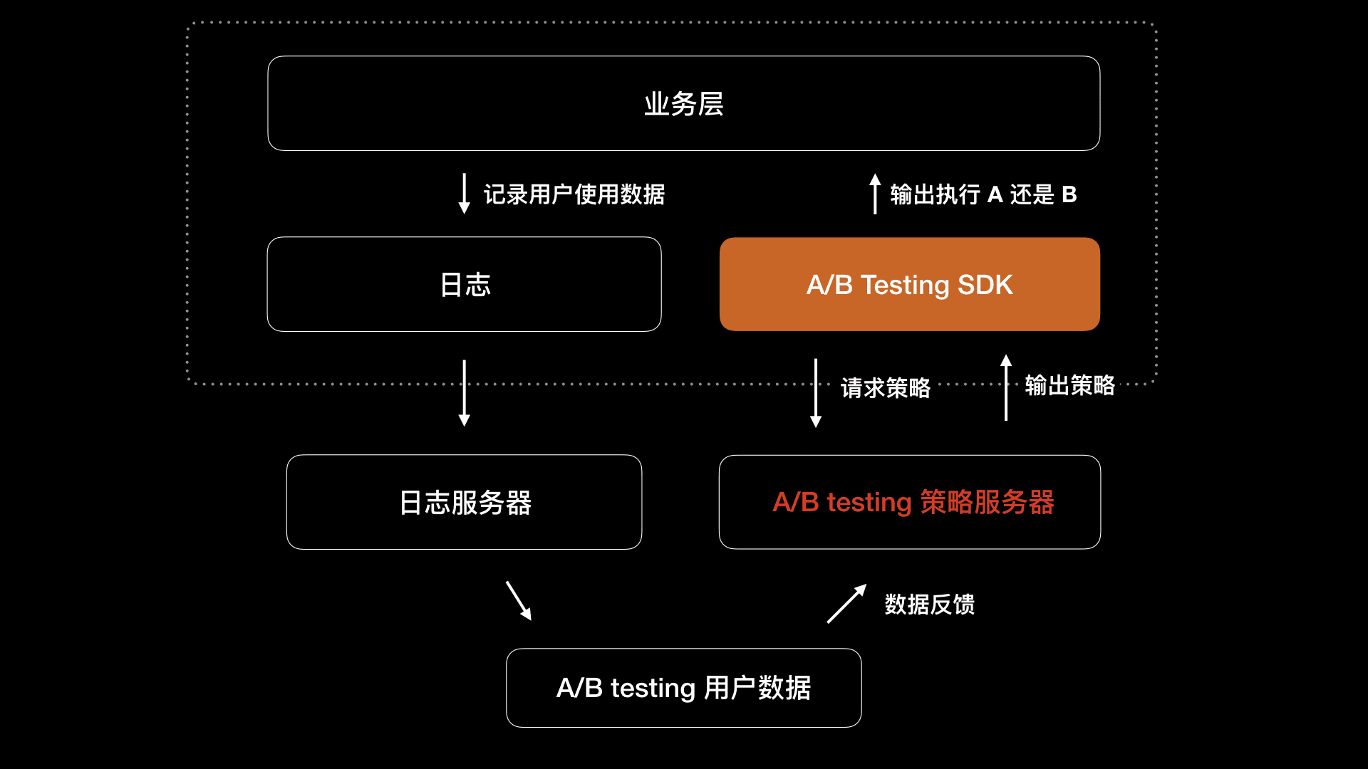 A/B 测试方案的结构图 ——《极客时间》