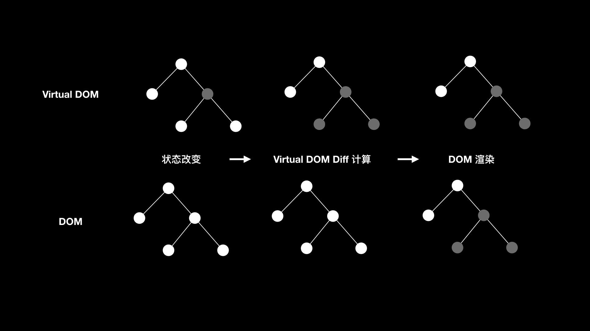 Rendering Principle of React.js Framework—“Geek Time”