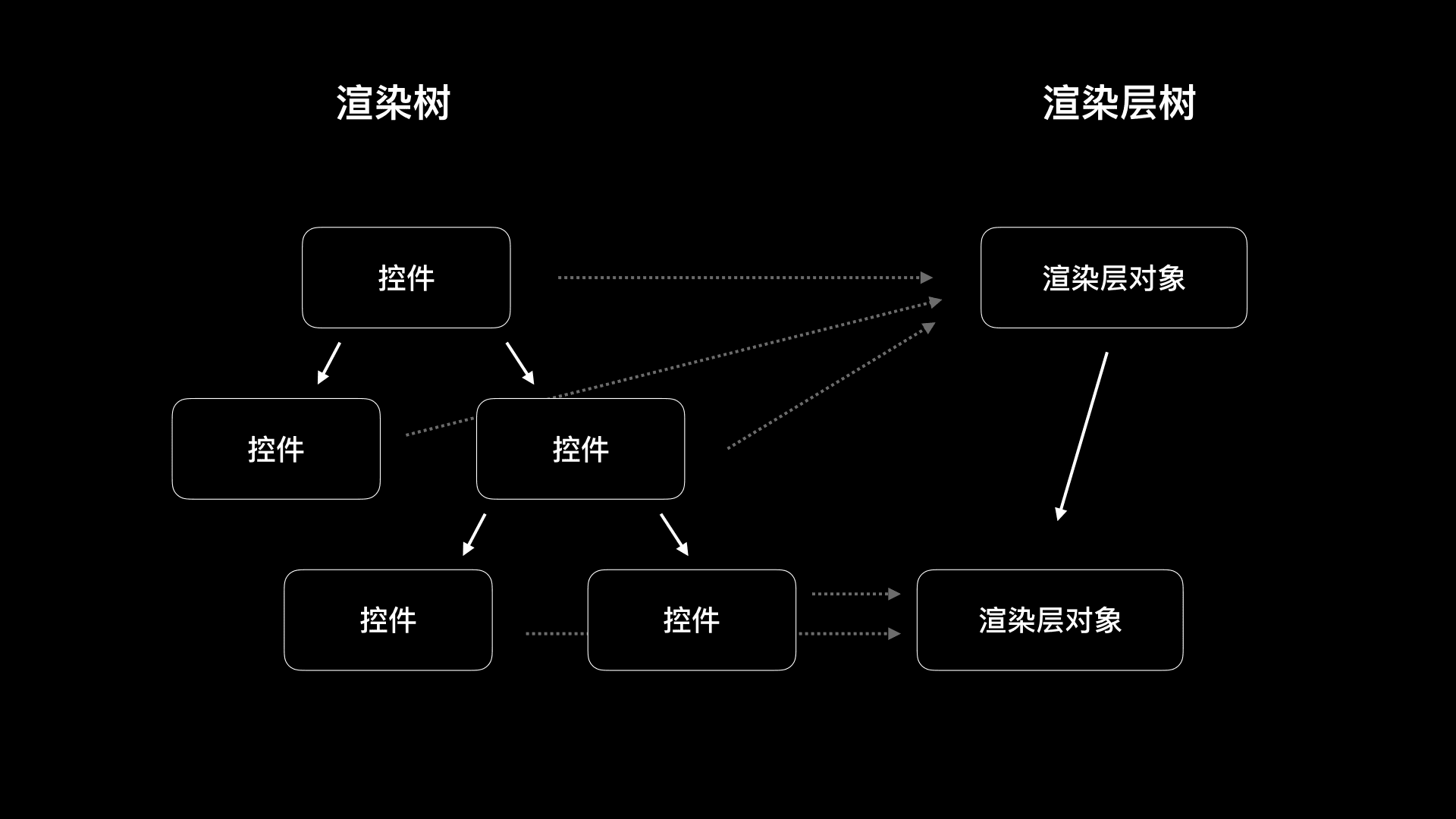 控件、渲染树、渲染层树之间的关系 ——《极客时间》