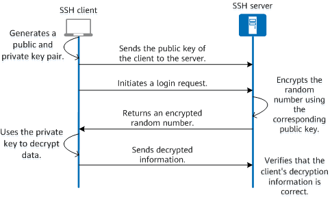 b. Client Uploads a Public Key