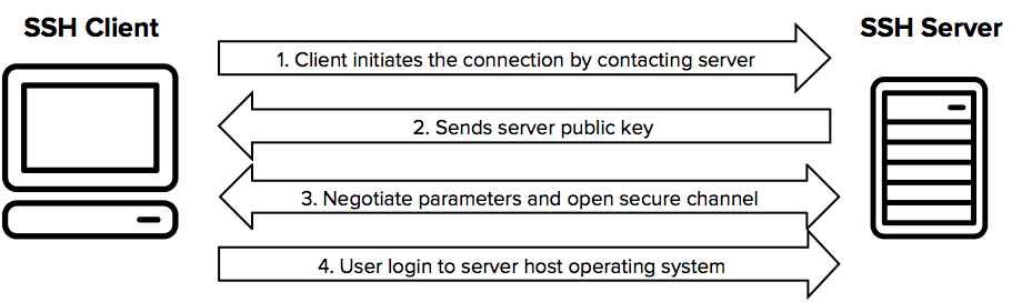 a. Client Does Not Upload a Public Key