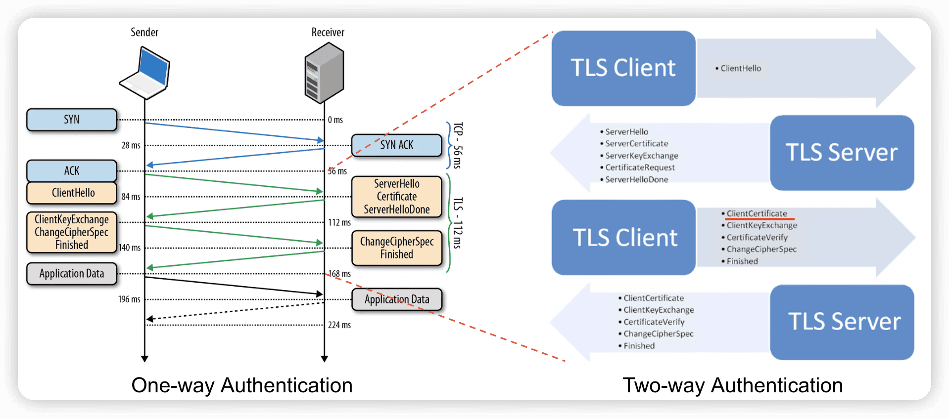 TLS Handshake Process