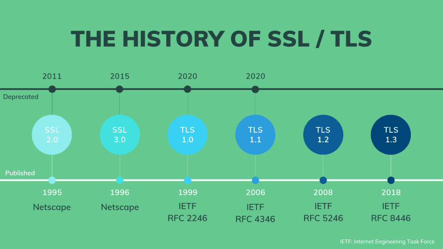 SSL/TLS Development History