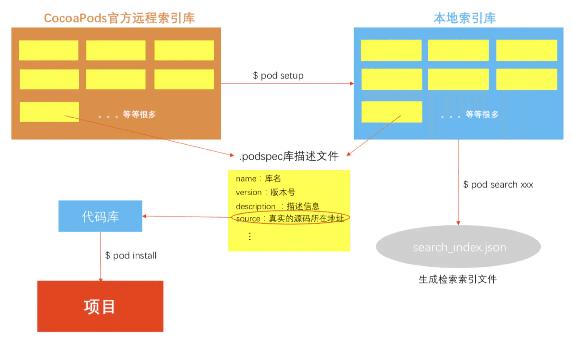 找一找 Spec 库和代码库