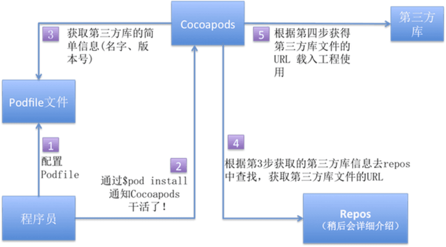 Process of pod install - 1