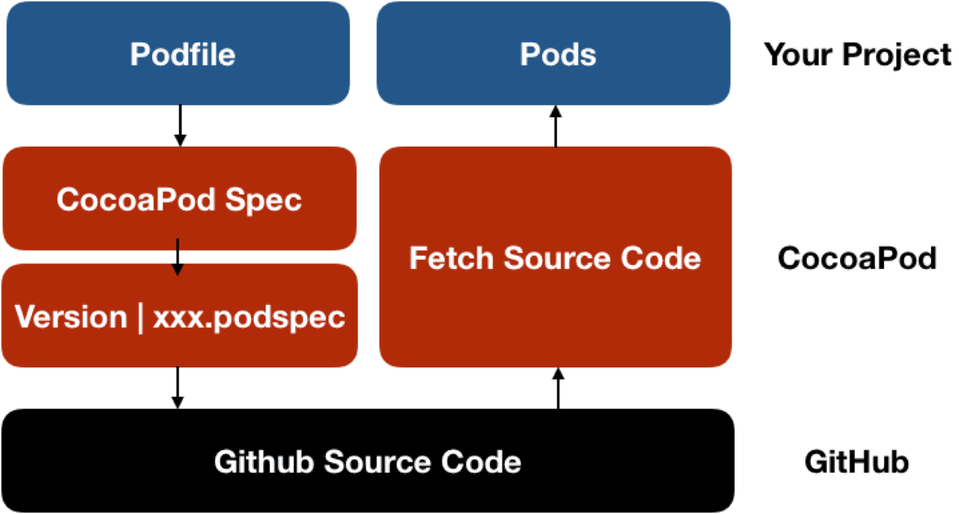 Process of pod install - 2