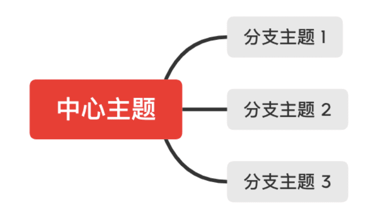 マインドマップは良い指針です