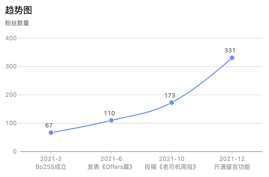 粉丝数量变化