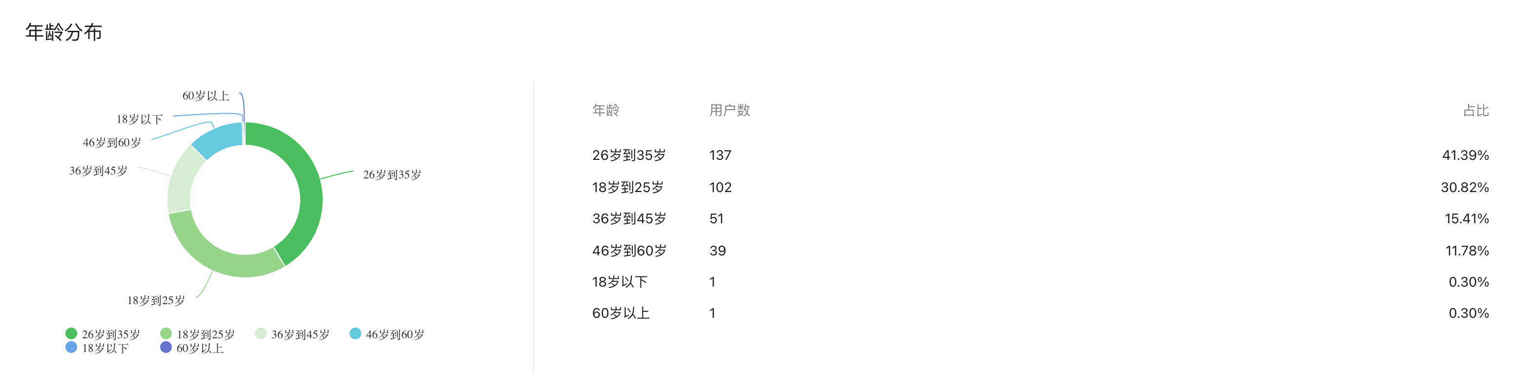 Age Distribution