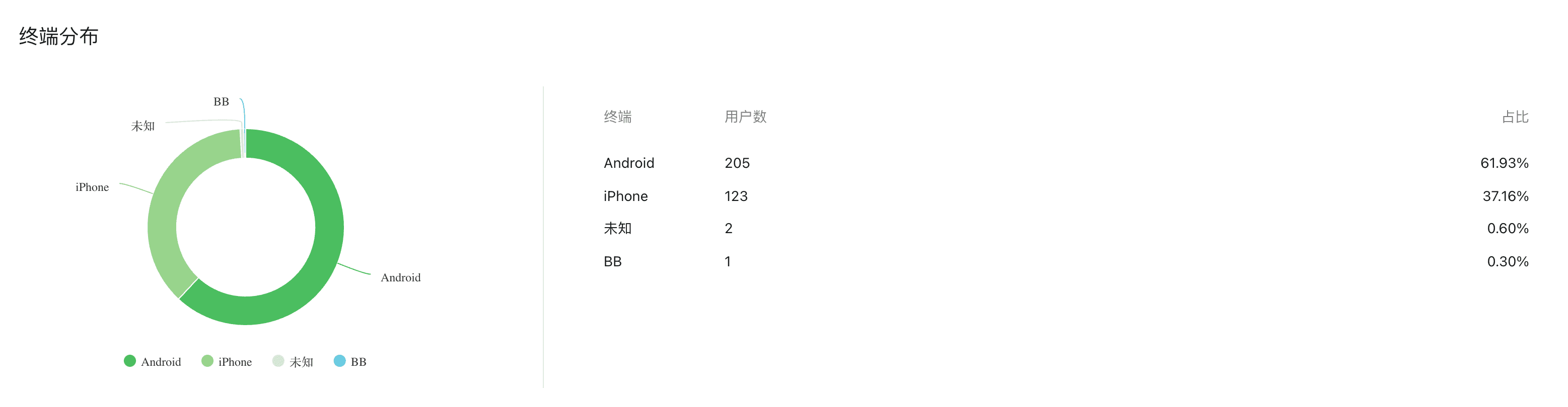 Terminal Distribution