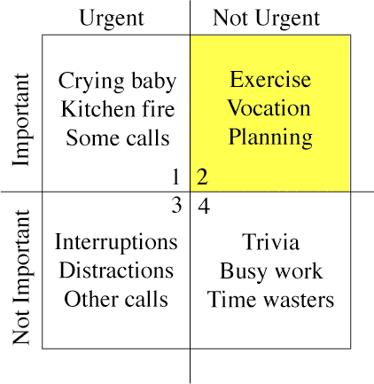 Four Quadrants Method