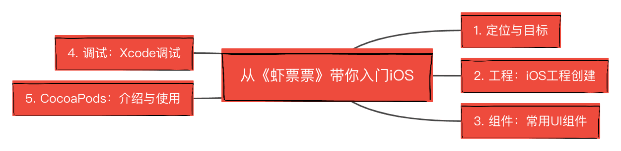 《虾票票》から iOS 入門